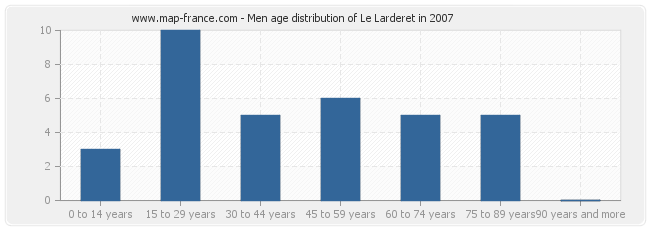 Men age distribution of Le Larderet in 2007
